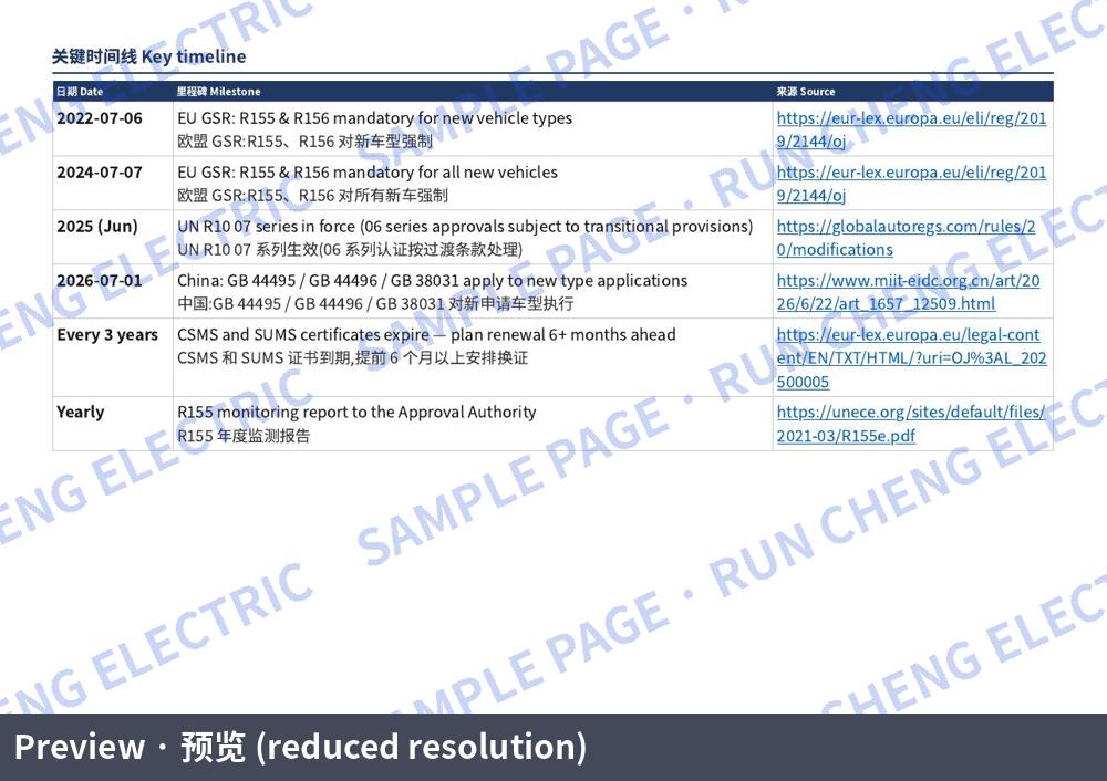 UNECE R100, R10, R155 & R156 Readiness Checklists for EV Type Approval (EN/中文): Dashboard / overview (sample page)